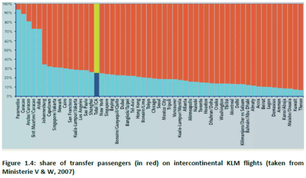 aandeel overstappers op vluchten KLM