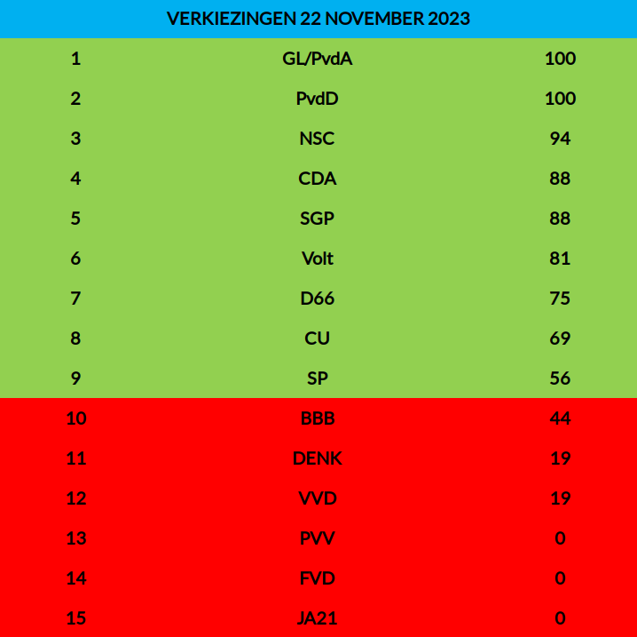 Tabel volgens SchipholWatch - Stemwijzer luchtvaart voor de Tweede Kamerverkiezingen op 22 november (illustratie: Paul van der Maesen)