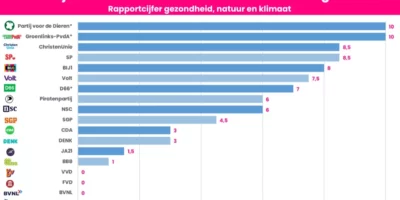 kieswijzer luchtvaart