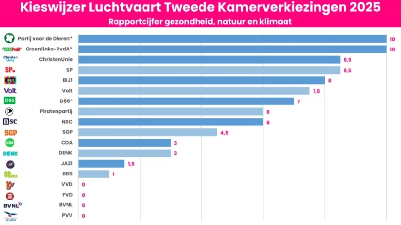 kieswijzer luchtvaart